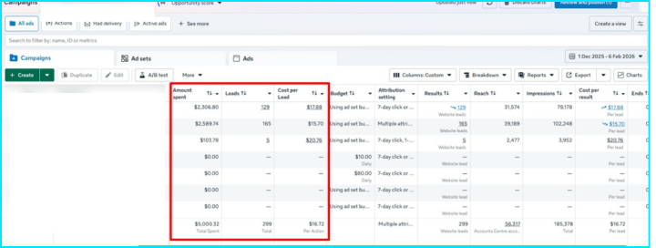 Meta Ads campaign — dermatology clinic, 299 leads at $16.72 CPL