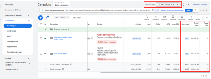 Google Ads — dermatology clinic, 48 conversions and 79 phone calls