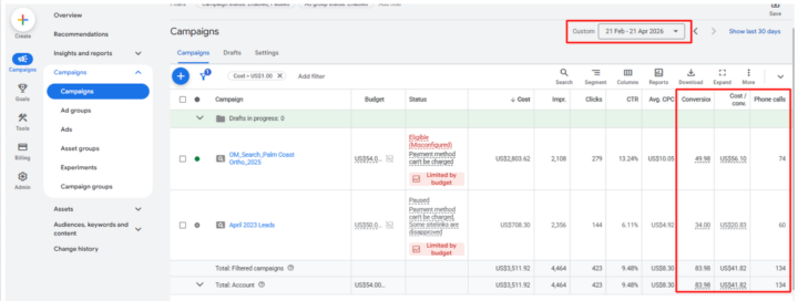 Google Ads — dermatology clinic, 134 conversions