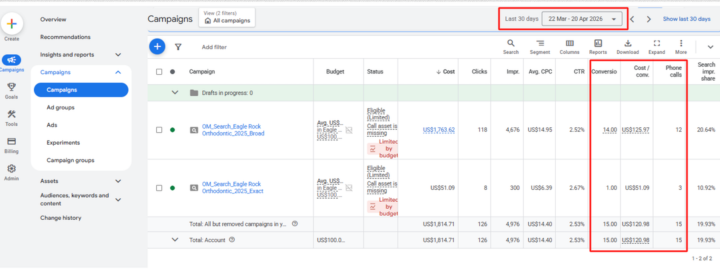 Google Ads — chiropractic clinic, 15 conversions and 15 phone calls