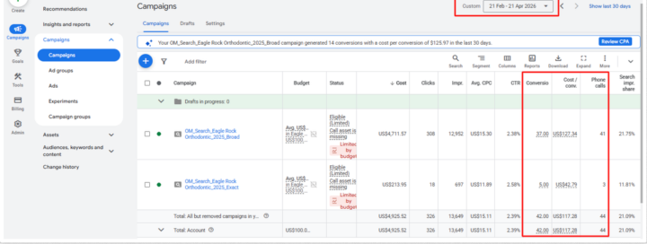 Google Ads — chiropractic clinic, 42 conversions