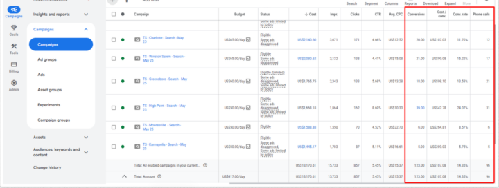 Google Ads — physiotherapy, 123 conversions and 96 phone calls