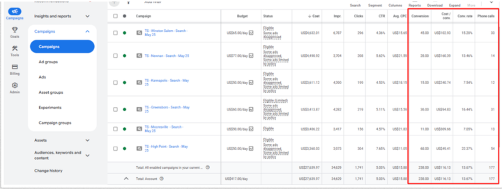Google Ads — physiotherapy, 238 conversions and 177 phone calls